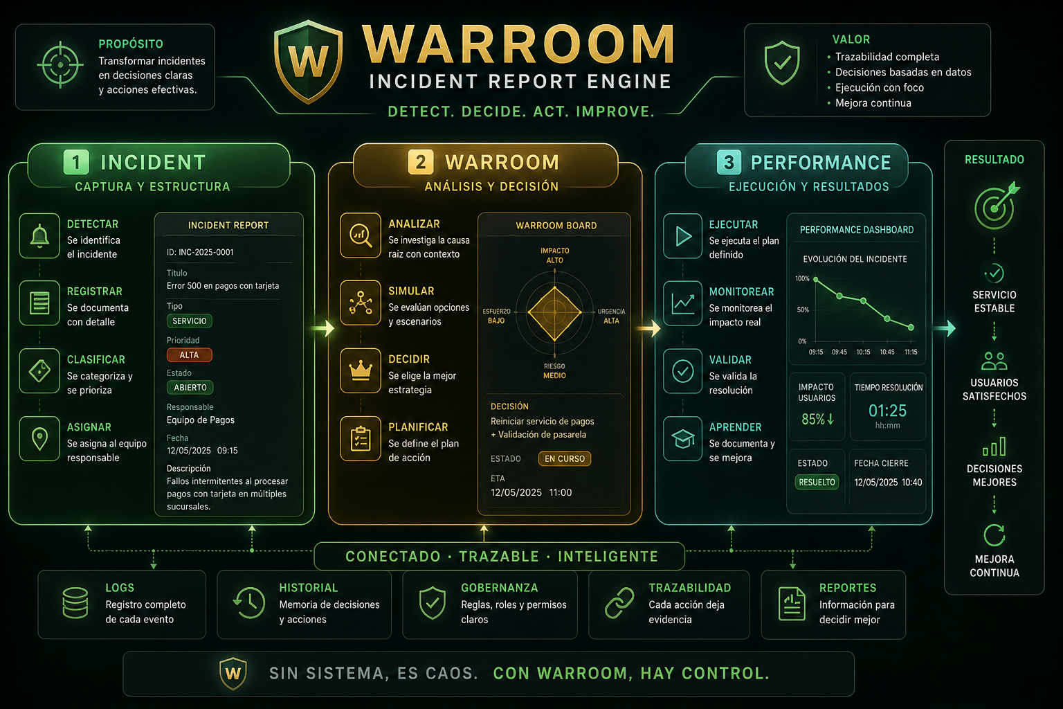 Diagrama completo del sistema WARROOM Incident Report Engine